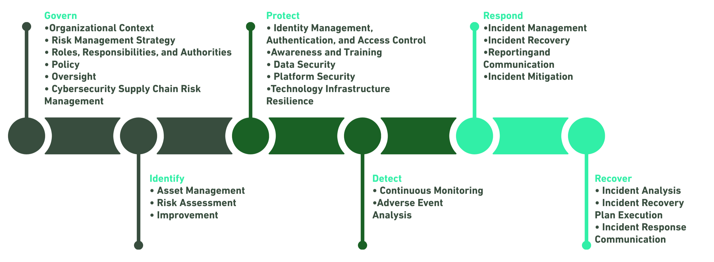 A cybersecurity framework diagram outlining five stages: Govern, Identify, Protect, Detect, Respond, and Recover. Each stage includes specific actions such as risk management, asset management, access control, monitoring, incident analysis, and recovery planning.