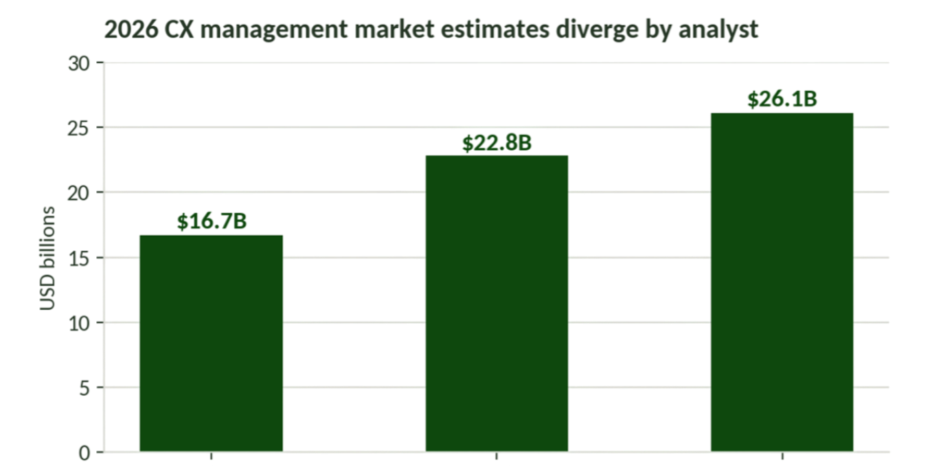 Chart 2. Analyst spread on 2026 CX management market size. Sources: Grand View Research, Mordor Intelligence, Fortune Business Insights, 2025 to 2026 editions.