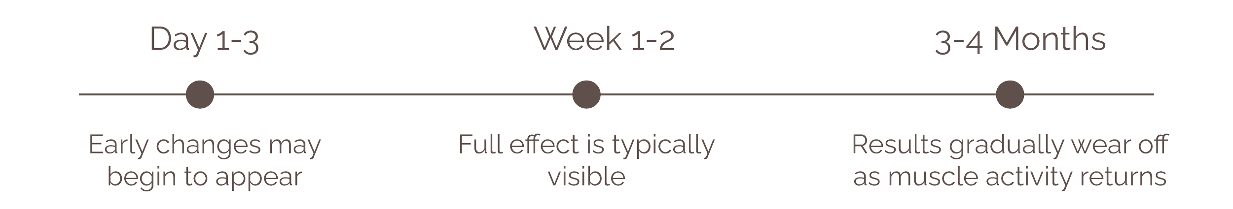 A timeline with three labeled sections: 'Day 1-3,' 'Week 1-2,' and '3-4 Months.' The first section notes early changes, the second notes full effect, and the third notes gradual wear off.
