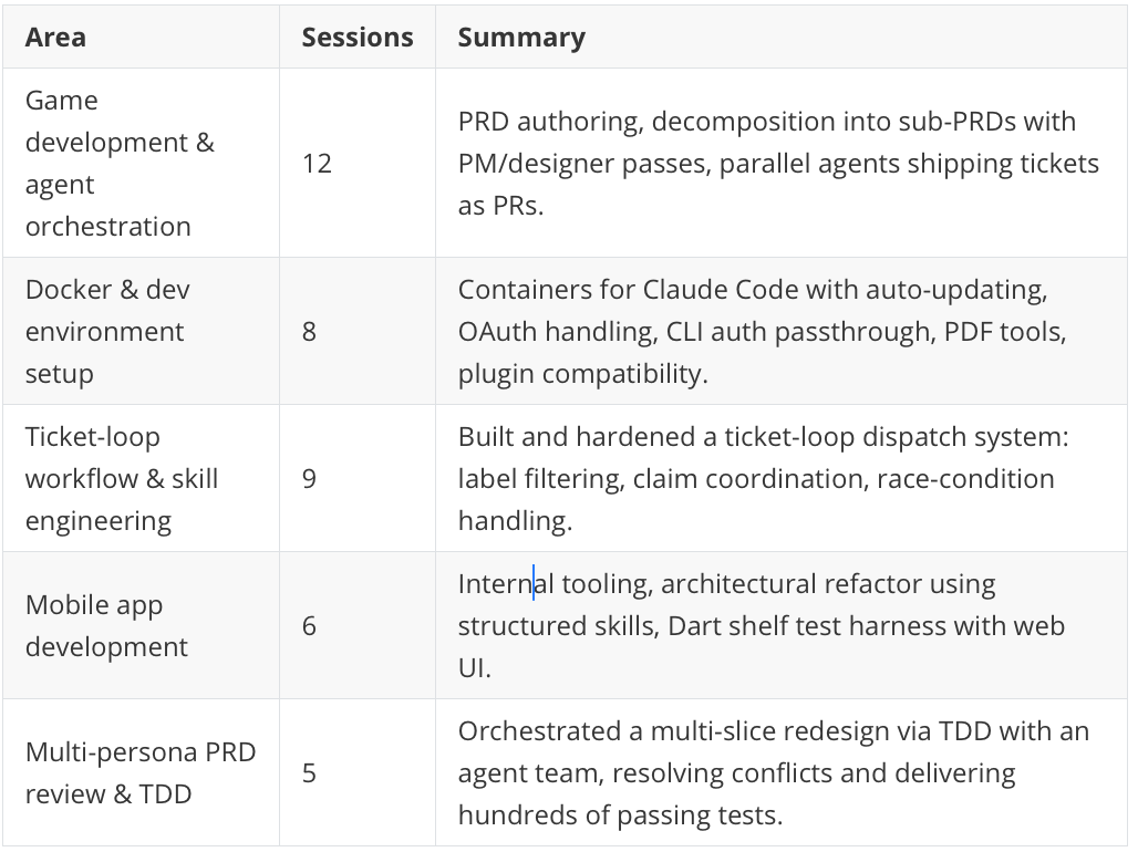 graph of my sessions