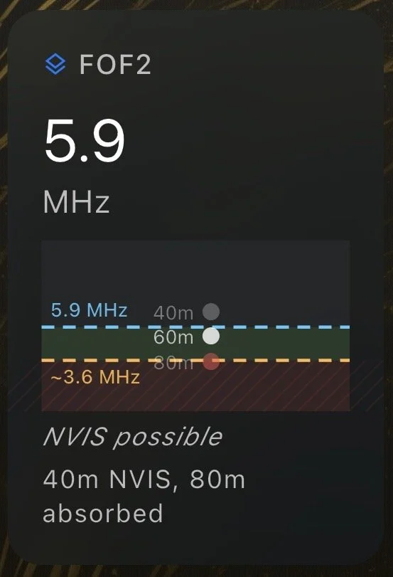 foF2 Redesigned Widget with Sandwich graph.