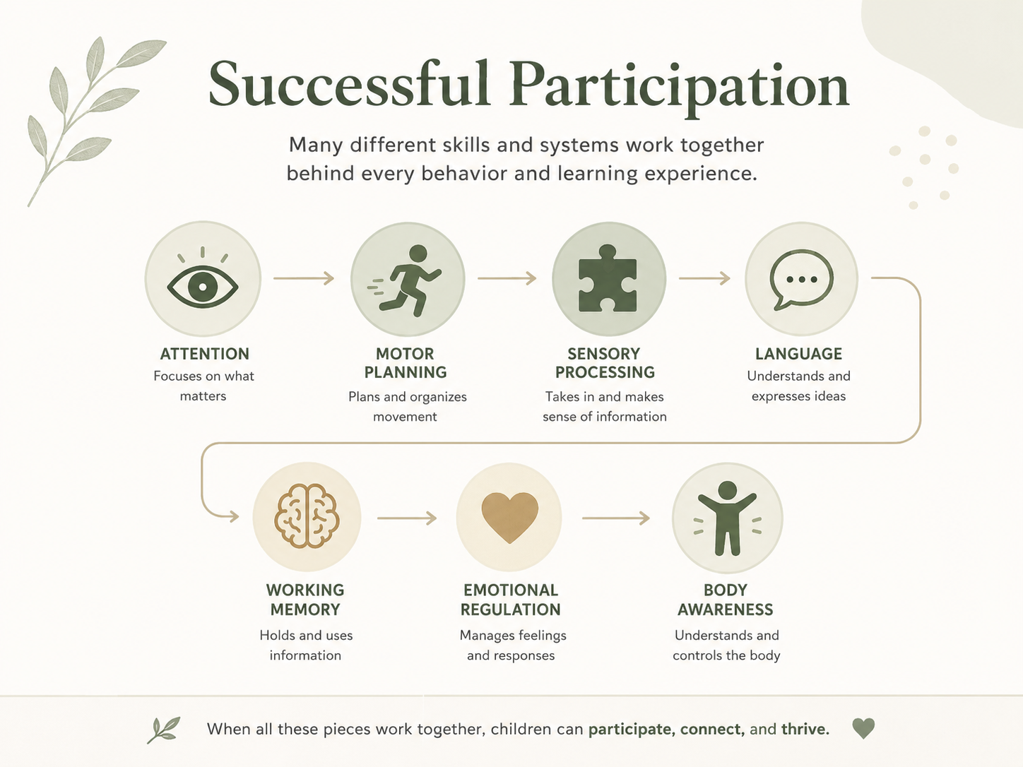 Infographic showing how attention, motor planning, sensory processing, language, working memory, emotional regulation, and body awareness work together to support successful participation.