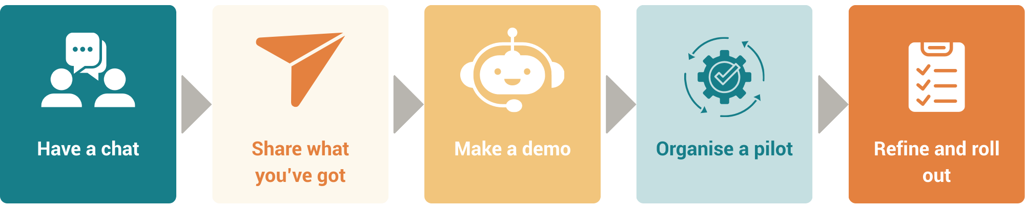 Flowchart with five steps: 1) Have a chat, 2) Share what you've got, 3) Make a demo, 4) Organise a pilot, 5) Refine and roll out.