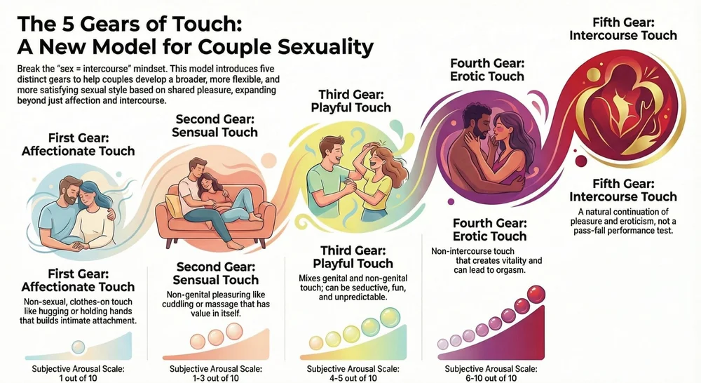 The 5 Gears of Touch | Building Intimacy and Connection — Wellbeing ...