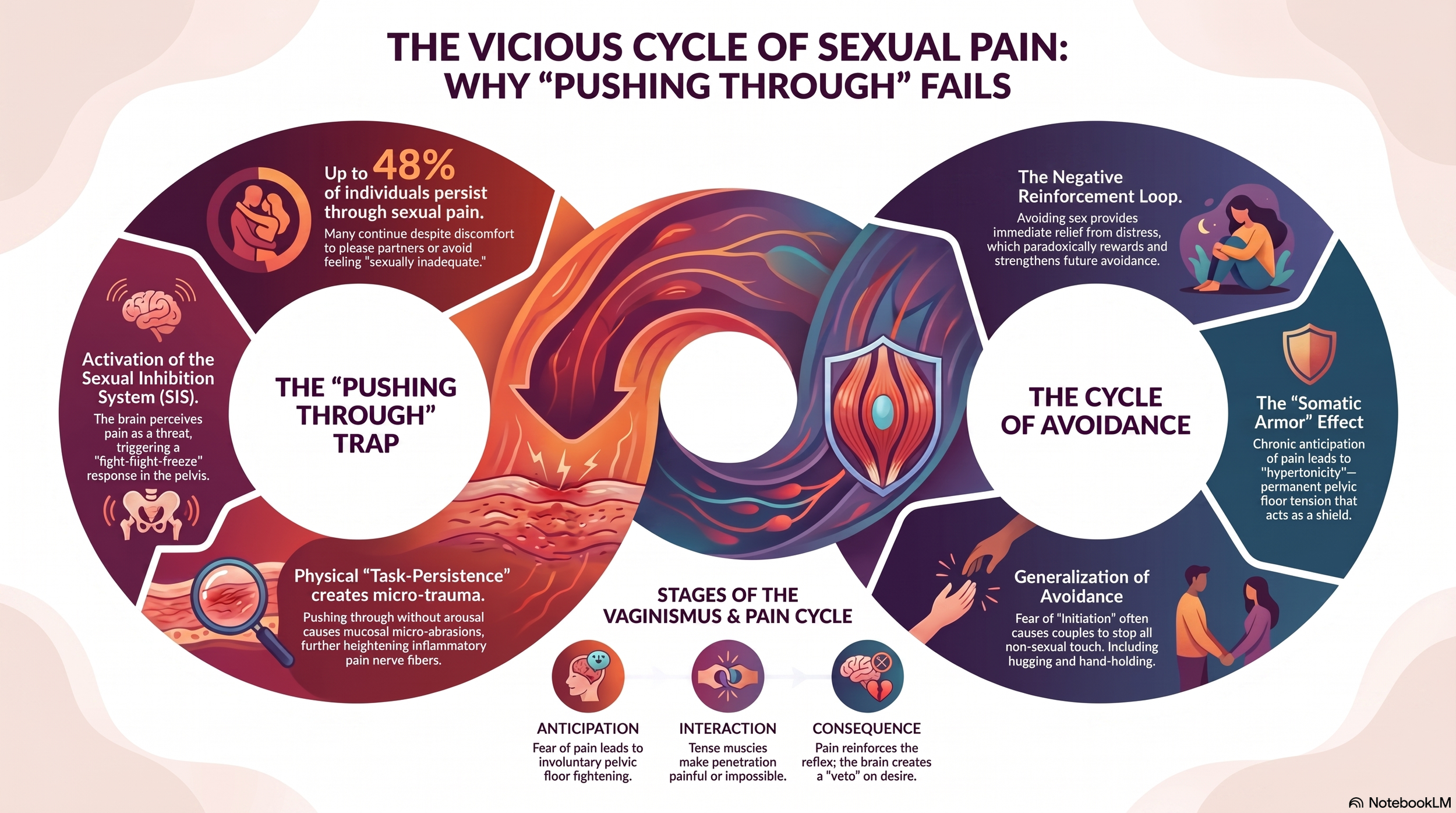 This image explains why you should never just "push through" sexual pain.