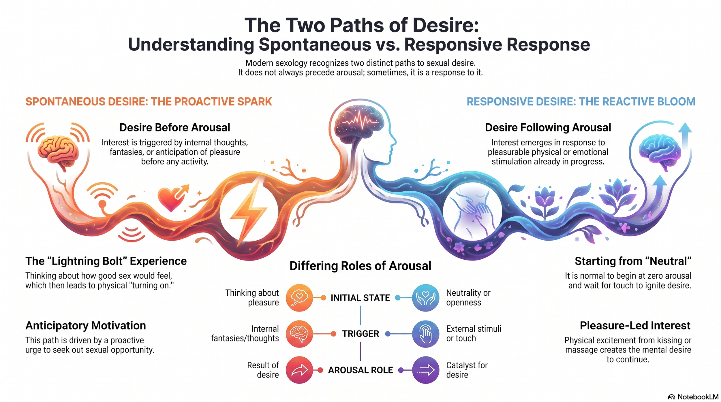 Exploring spontaneous and Responsive Desire