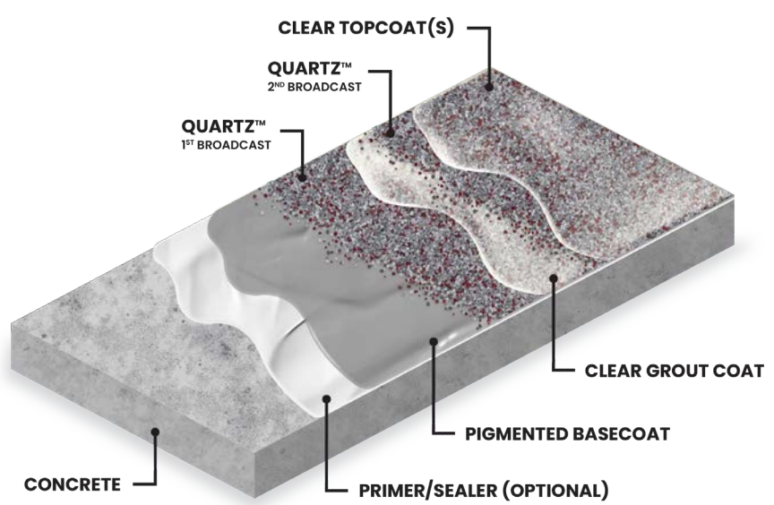Quartz Epoxy Floor Coatings Washington | Catalyst Coatings