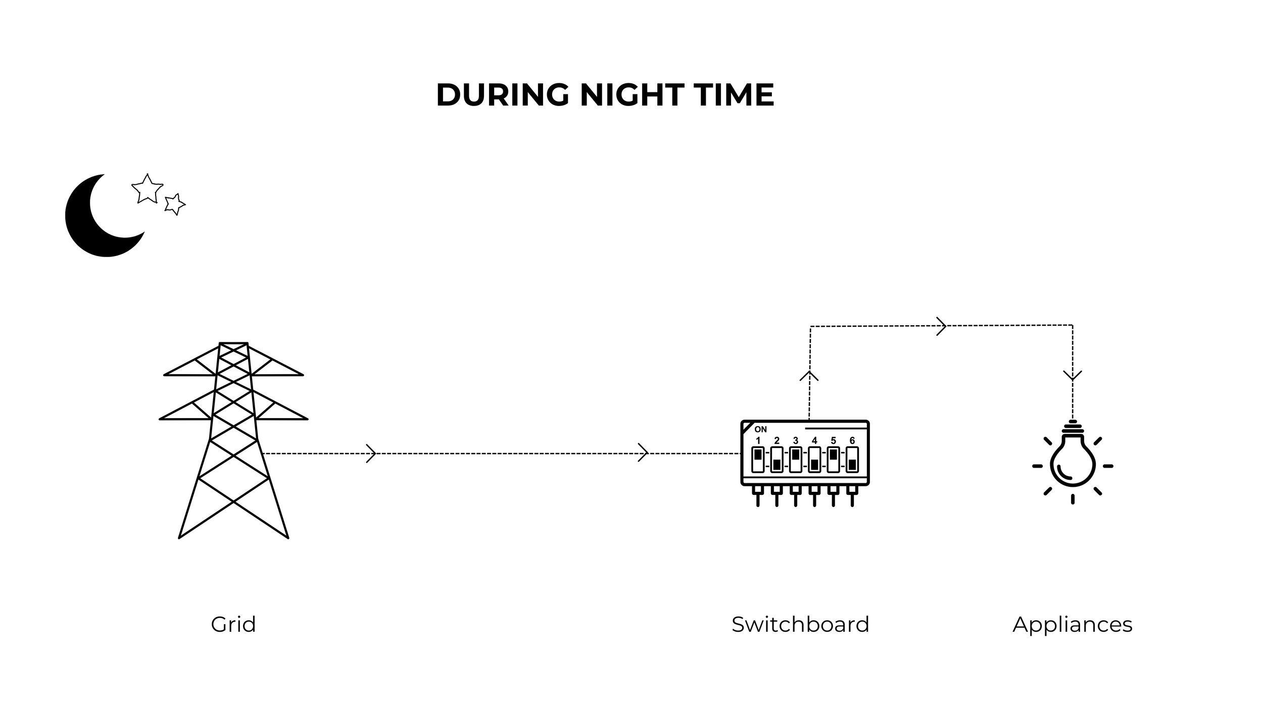 Diagram showing the night-time electrical grid system with a power pole, switchboard, and light bulb.