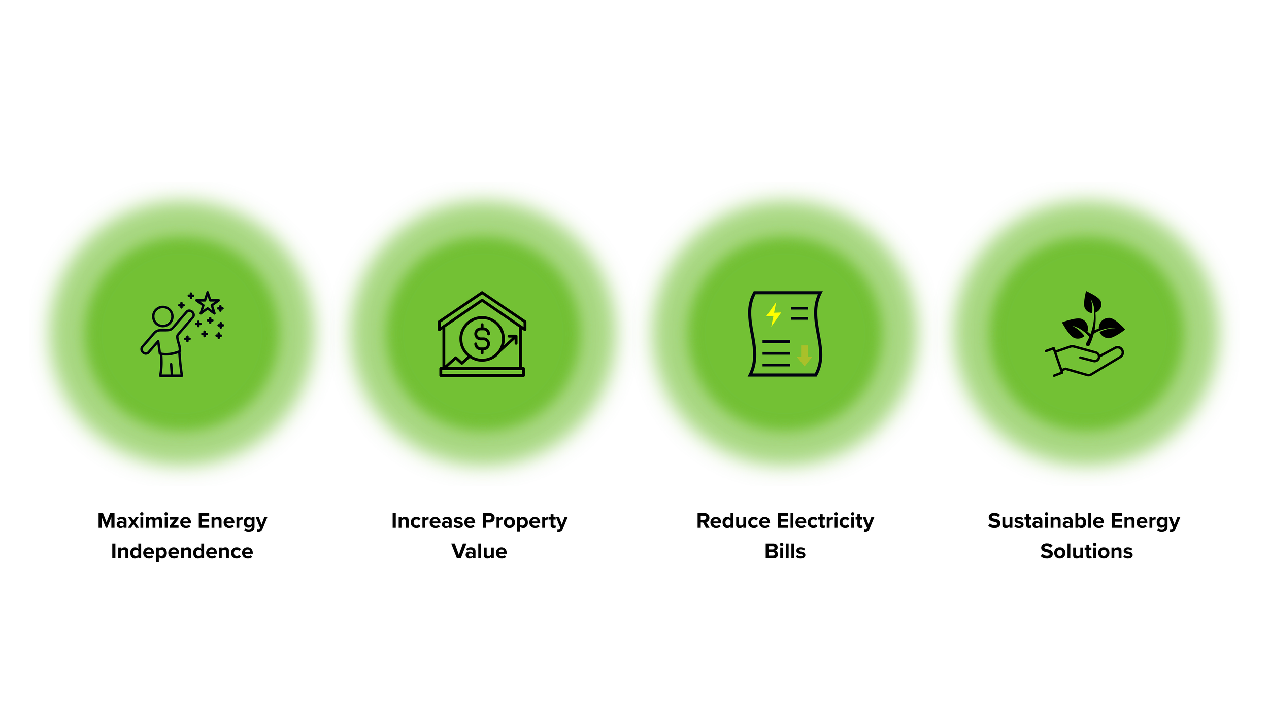 Four green circles with black icons and text beneath, illustrating energy-saving benefits. The first icon shows a person reaching for stars with the text 'Maximize Energy Independence.' The second icon shows a house with an upward arrow and dollar sign, labeled 'Increase Property Value.' The third icon depicts a bill with a lightning bolt and downward arrow, with the text 'Reduce Electricity Bills.' The fourth icon shows a hand holding a plant, labeled 'Sustainable Energy Solutions.'
