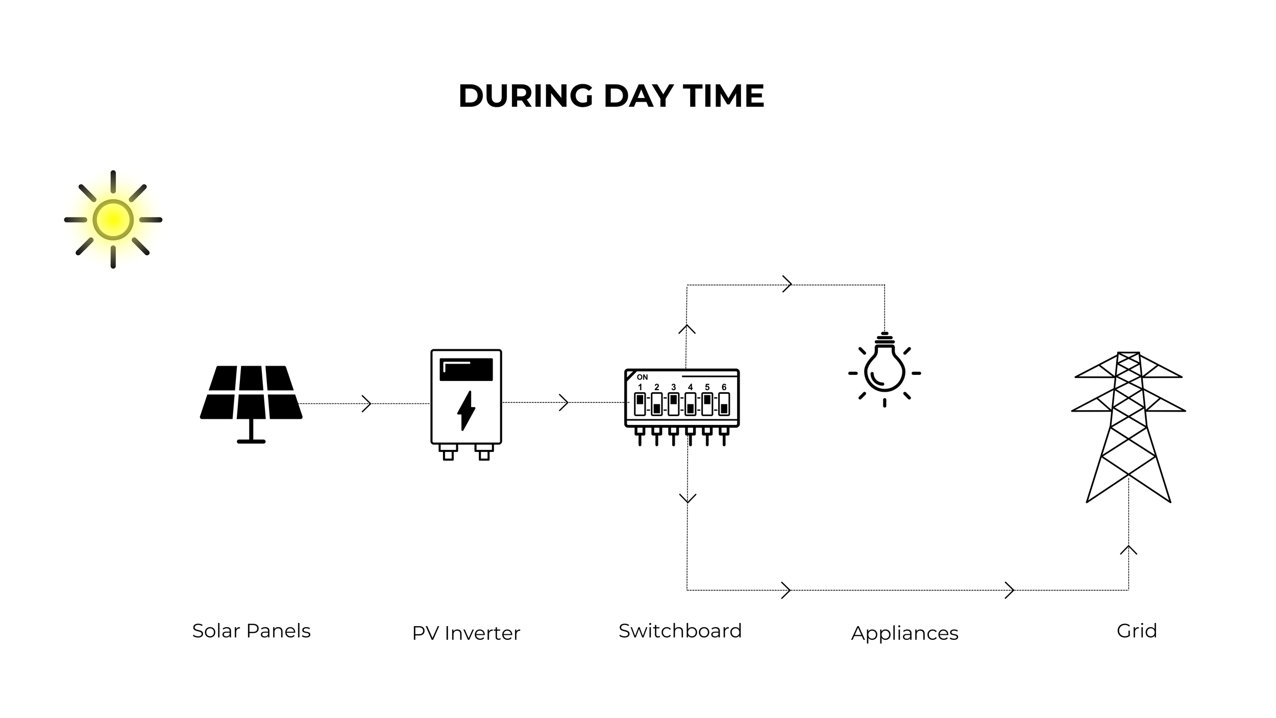 Diagram illustrating solar power system components during daytime, including solar panels, PV inverter, switchboard, appliances, and electrical grid.