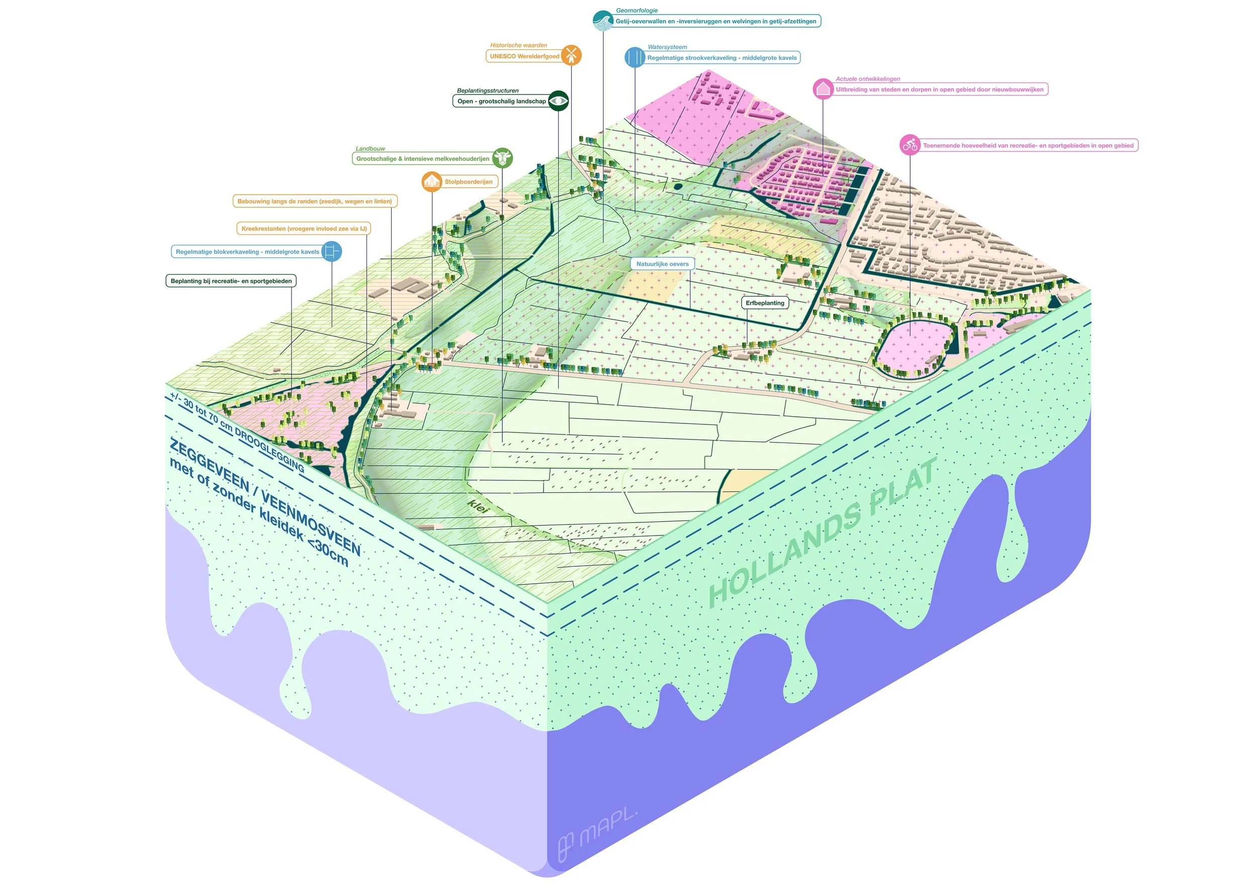 'Hollands Plat' Landschapsidentiteit representeert: Assendelft e.o., Spaarnwoude, Purmerend-Volendam en
Oudendijk e.o.
