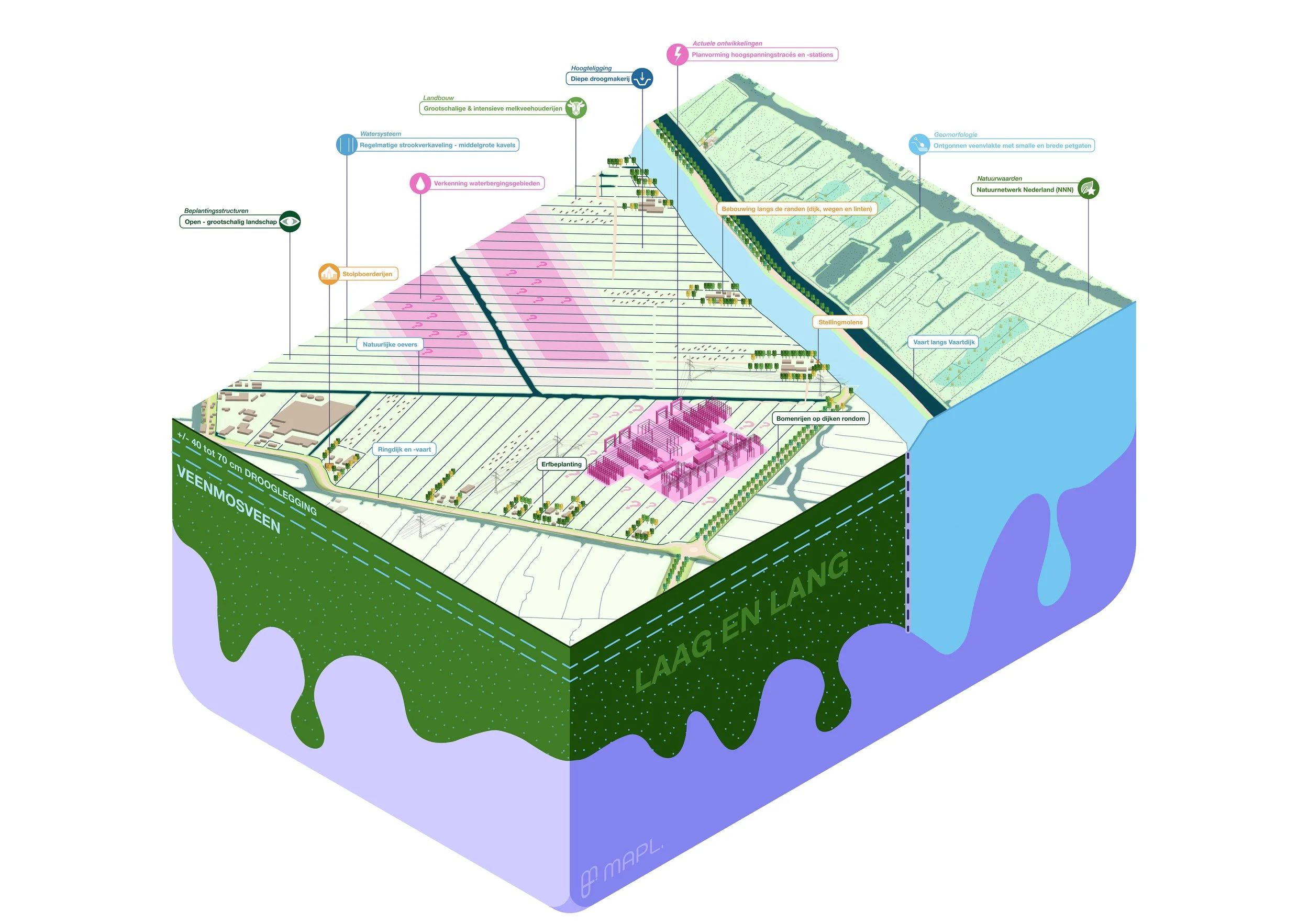 'Laag en Lang' Landschapsidentiteit representeert: Assendelver Veenpolder, Groot Mijdrecht e.o., Aarlanderveen,
De Tempel, Haarlemmermeer, Tienhoven en Horstermeer