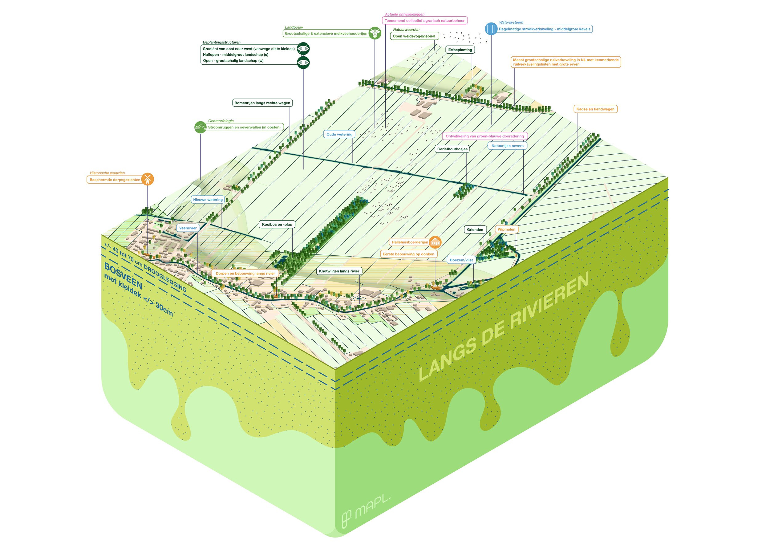 'Langs de Rivieren' Landschapsidentiteit representeert: Alblasserwaard, Vijfheerenlanden, Lopikerwaard, Zoeterwoude e.o.,
Oudewater e.o., Cattenbroek, Abcoude e.o., de Meije-Kockengen,
De Wilck e.o. en Roelofarendsveen