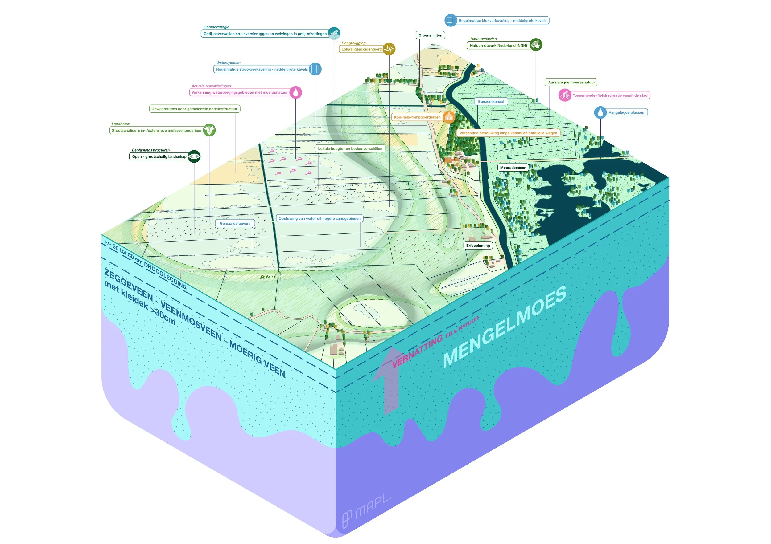 'Mengelmoes' Landschapsidentiteit representeert: Polder Blauwe Molen en Zuidelijk Westerkwartier