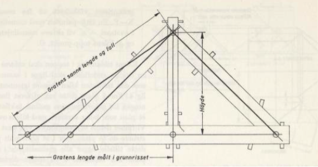 Figur 2. K. M. Viestad 1968 En plassbygd enkel avbindingsplass. På tegningen ser vi en avbindingsplass laget for eksempel av bord som er støttet opp av og festet på lekter eller lignende. Vi ser at i en situasjon ute på en byggeplass kan en nøye seg…
