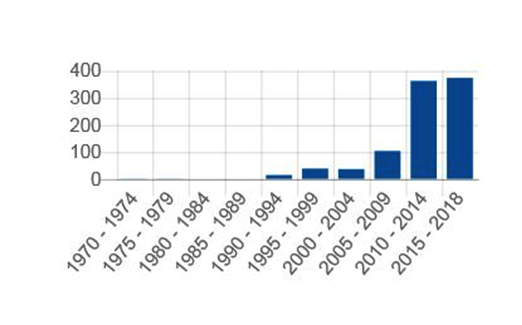 Figur 1. Statistikk over bruken av ordet tradisjonshandverk i aviser. Fra Nasjonalbiblioteket.