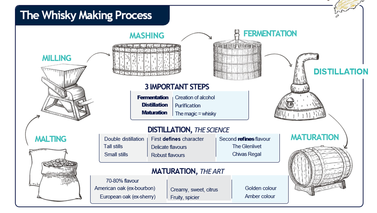 How Whisky Is Made, Part 1: From Grain to Wash