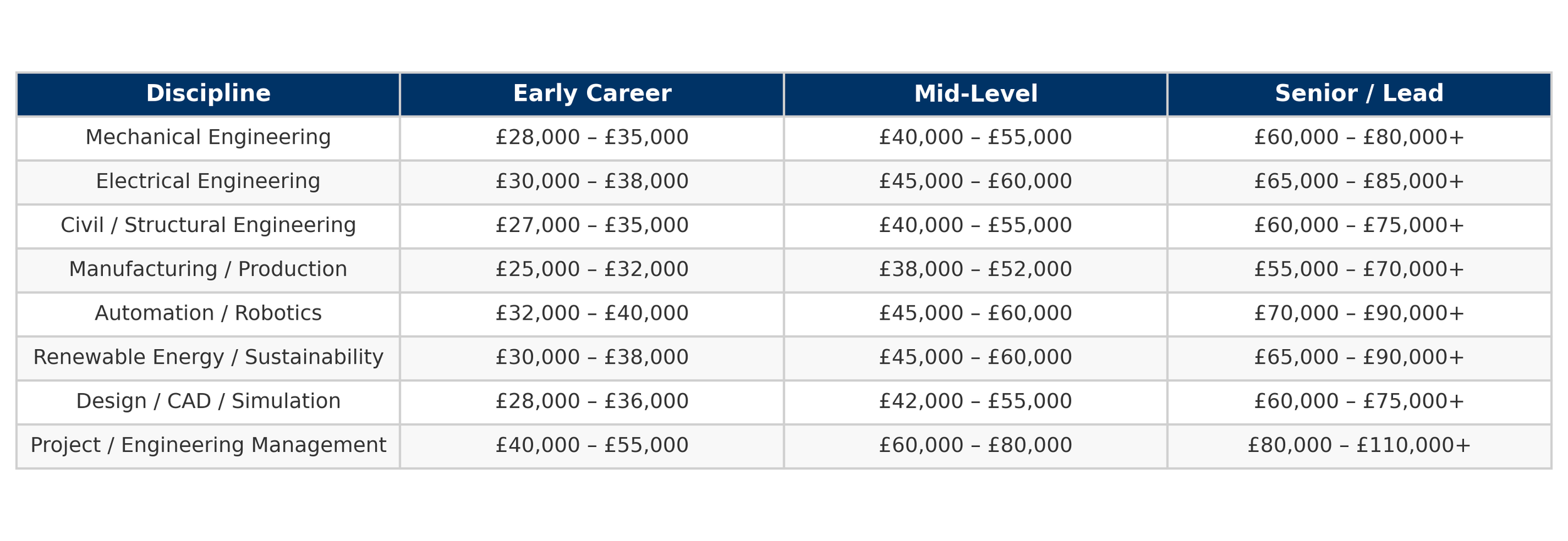 A table showing salary ranges for various engineering disciplines at different career levels, including early career, mid-level, and senior or lead positions.