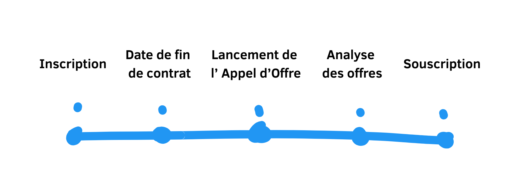 Diagramme illustrant une séquence d'événements ou une progression avec des points bleus connectés par une ligne, évoquant un flux ou un processus linéaire.