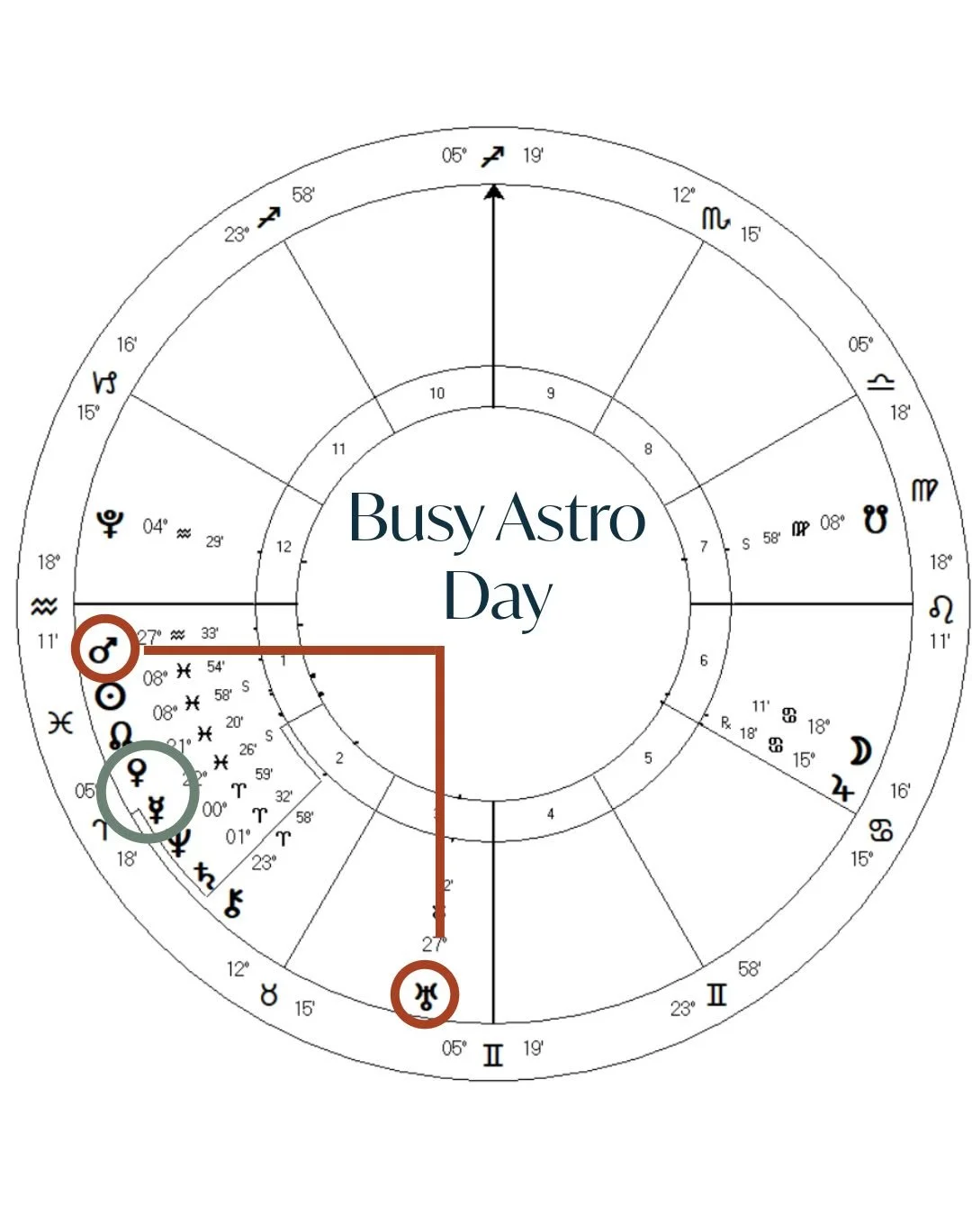 Feb 27 &mdash; Two Conversations in the Sky

Mars square Uranus brings heat and volatility. Reactions come fast. The urge to break free is strong, but impulsive moves can backfire. Pause before you act.

Venus conjunct Mercury softens the moment. Thi