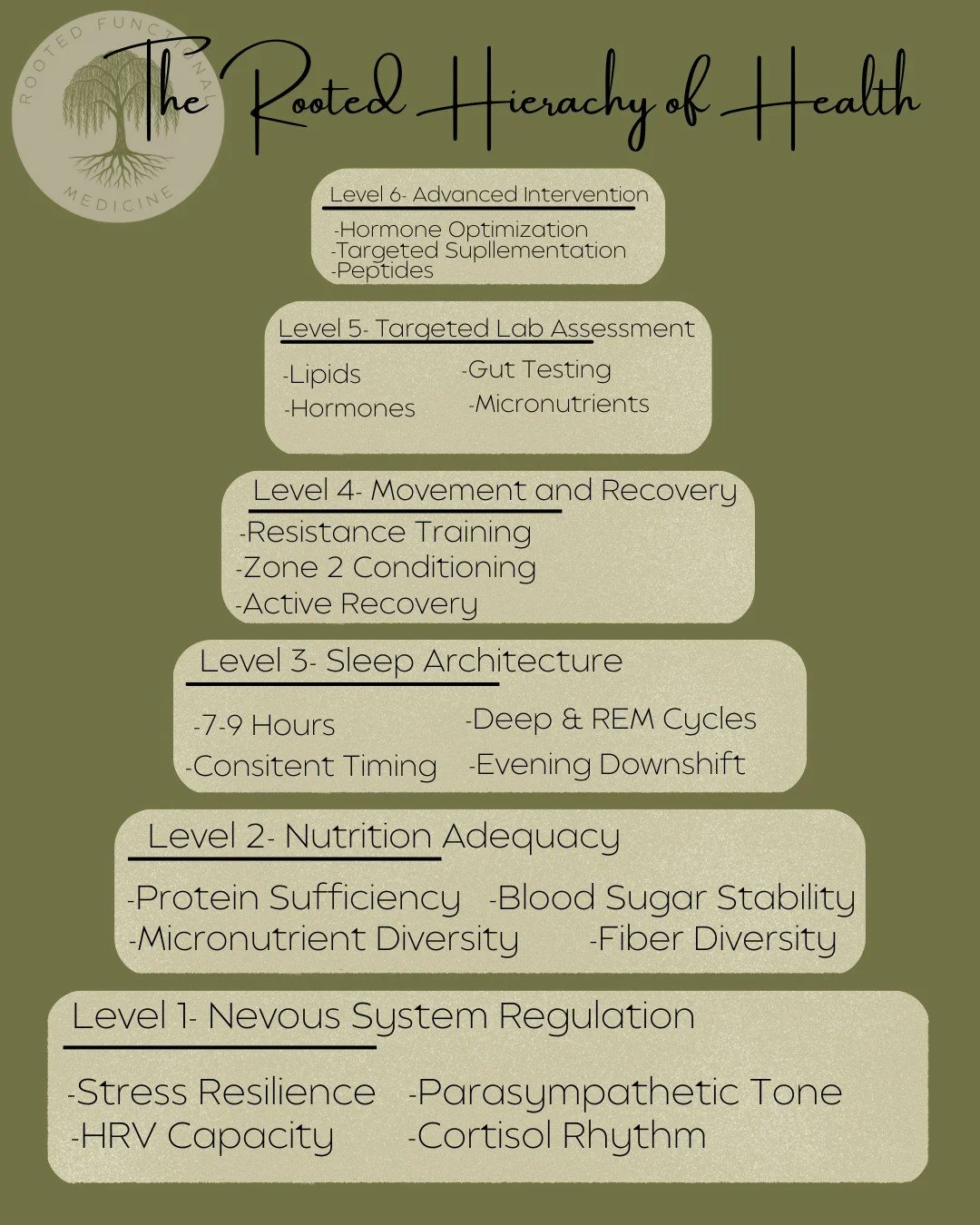 Most people start at Level 6.

Functional medicine done well starts at Level 1.

If the base is unstable, advanced interventions create noise, not results.

This is the Rooted Hierarchy of Health.

We build from the ground up.