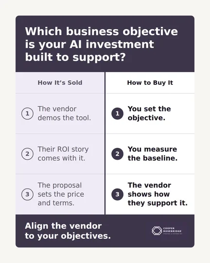 How AI is sold (demo, ROI story, proposal) vs. how to buy it (set the objective, measure the baseline, align the vendor).