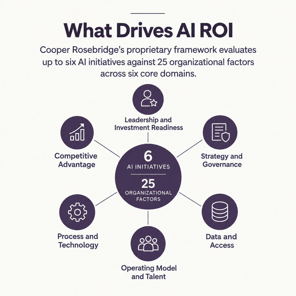 An infographic titled 'What Drives AI ROI' explaining Cooper Rosebridge's AI initiative evaluation framework. Six core domains are depicted in a circular diagram: Leadership and Investment Readiness, Strategy and Governance, Data and Access, Operating Model and Talent, Process and Technology, and Competitive Advantage, all connected to a central circle labeled '6 AI Initiatives' and '25 Organizational Factors'.