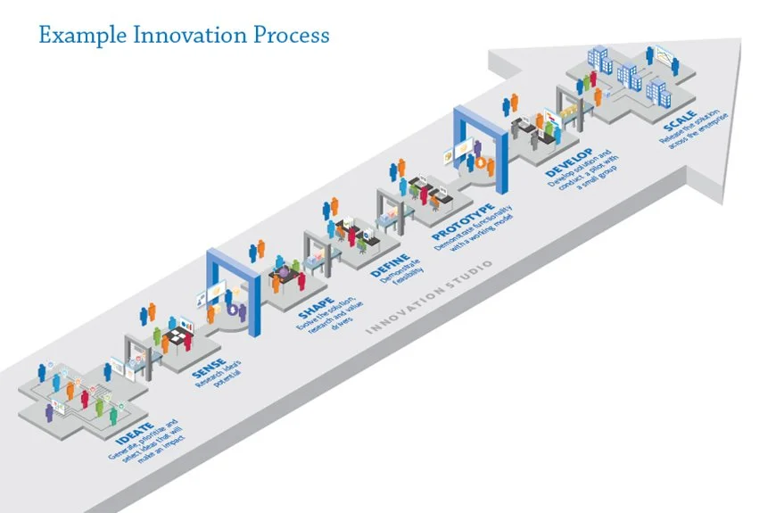 Designing your innovation process
