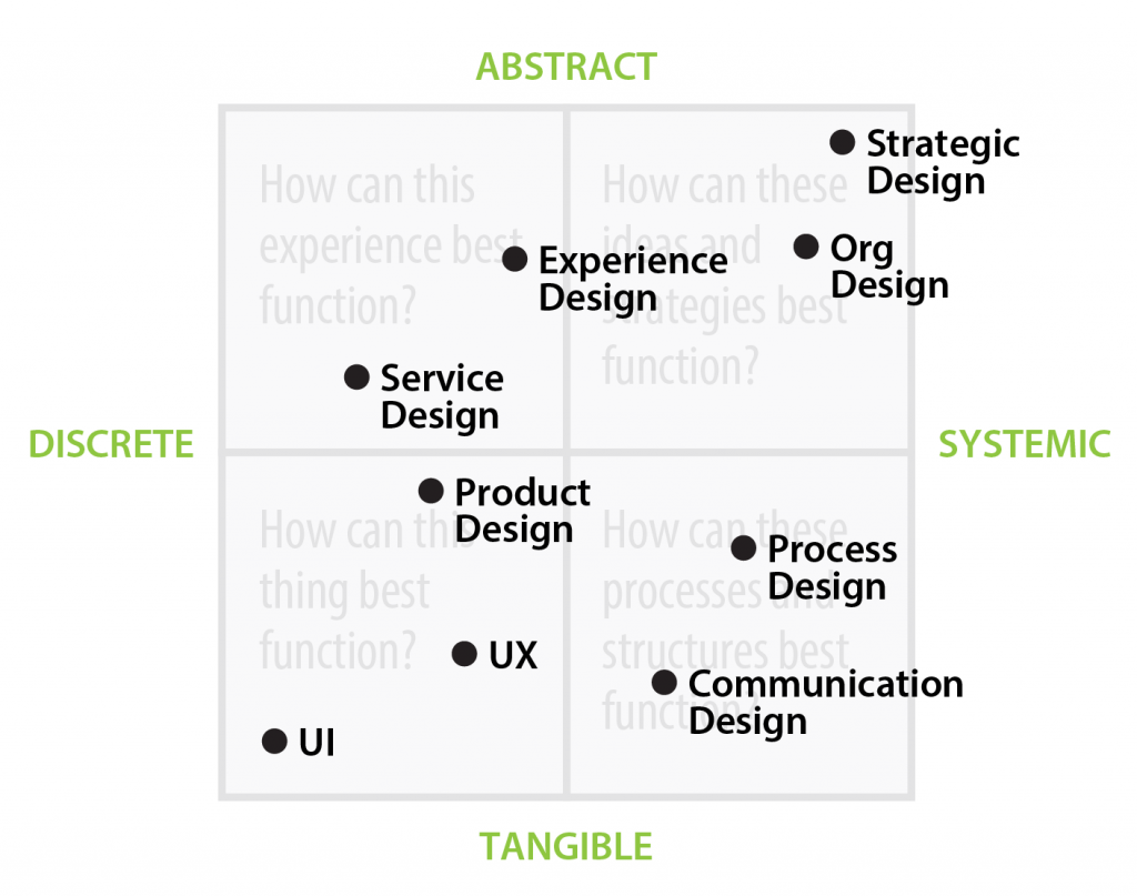 Design disciplines: What’s the difference?