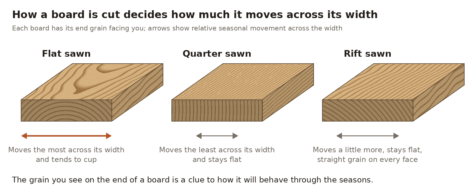 Flat sawn, quarter sawn and rift sawn boards, showing how much each moves across its width