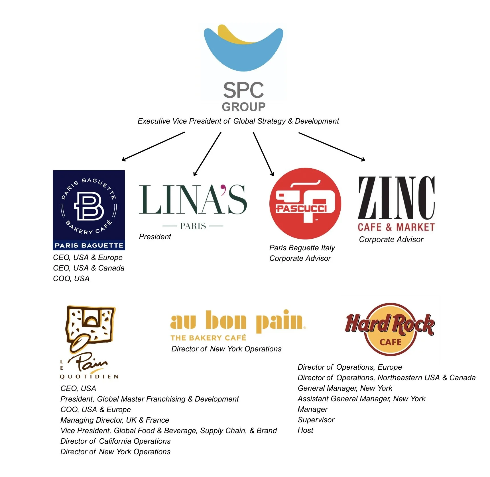 Jack F Moran - Executive Vice President, Global CEO, COO, President, Corporate Advisors| Paris Baguette, Lina's Paris, Pascucci, Zinc, au bon pain, Hard Rock Café, and Le Pain Quotidien, SPC Group