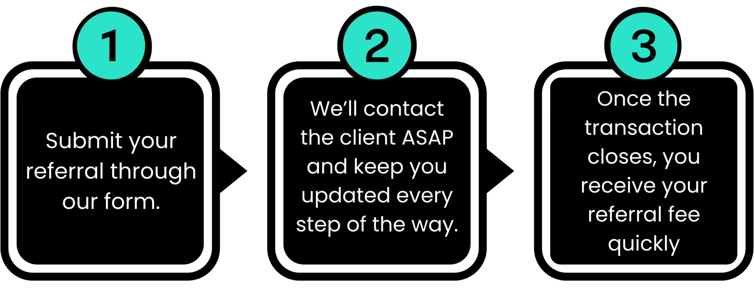 Step-by-step process for client referral: 1. Submit your referral through our form. 2. We'll contact the client ASAP and keep you updated every step of the way. 3. Once the transaction closes, you receive your referral fee quickly.