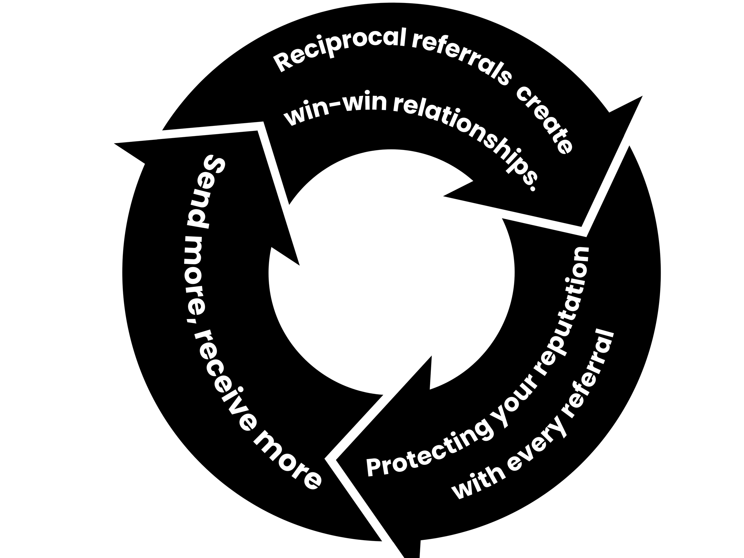 Circular text on black background reading: 'Reciprocal referrals create win-win relationships. Protecting your reputation with every referral. Send more, receive more.'