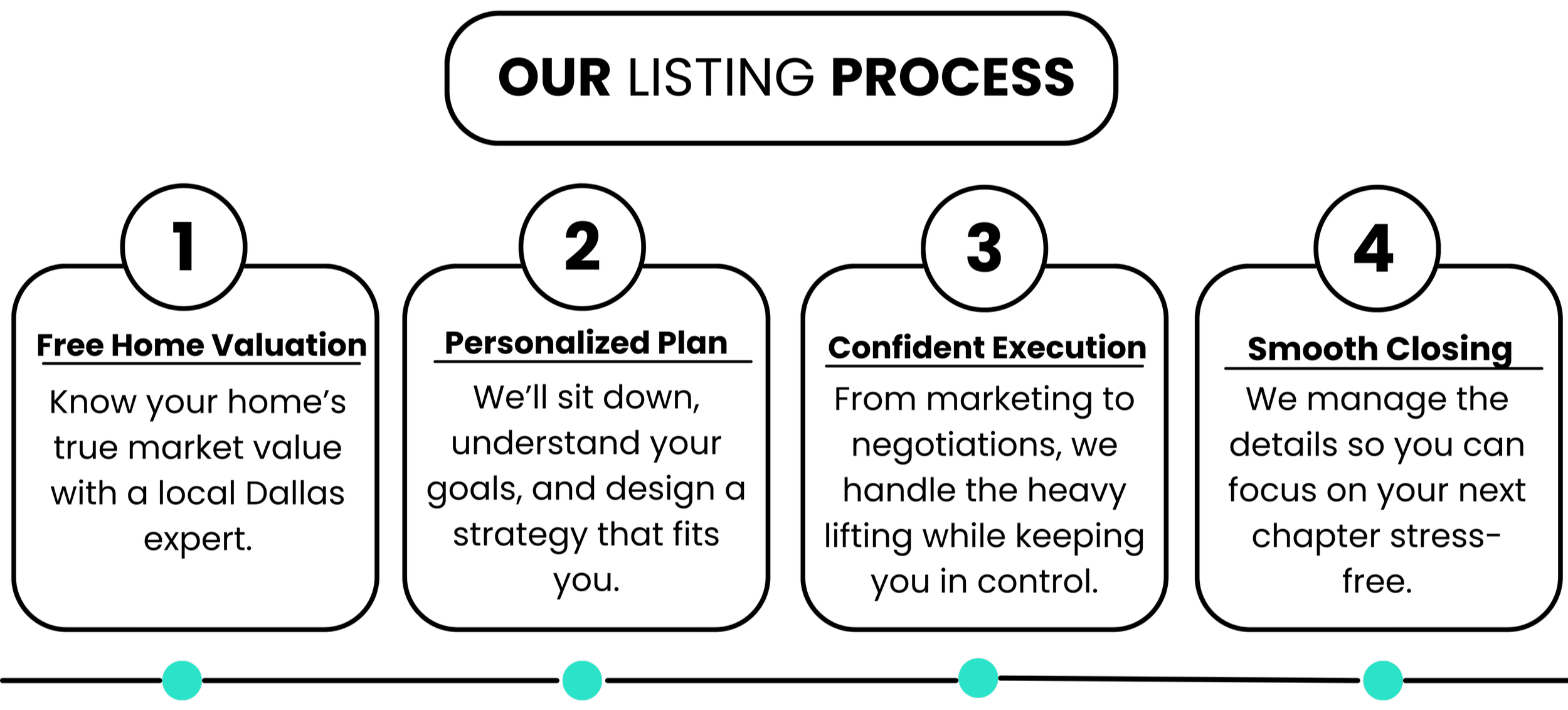 Infographic titled 'Our Listing Process' outlining four steps: 1. Free Home Valuation, 2. Personalized Plan, 3. Confident Execution, 4. Smooth Closing. Each step has a brief description about the process.