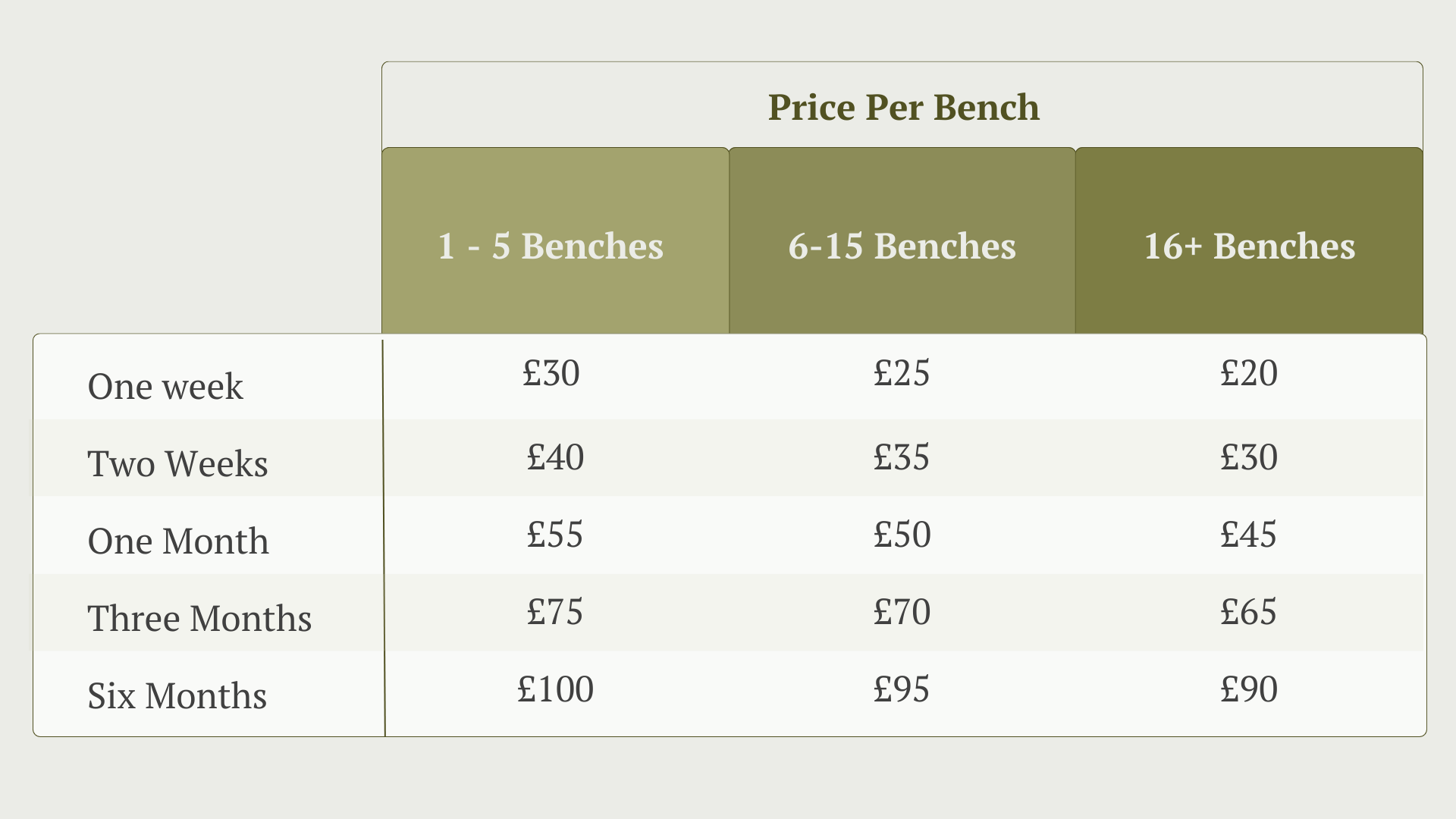 Pricing table showing costs for picnic table, bench hire. Breaking the costs down into one week hire, two week hire, one month hire, three month hire and six months hire. Showing cost per bench at competitive pricing.