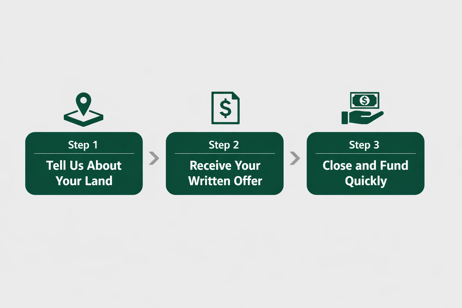 A three-step infographic on land selling process. Step 1: Tell us about your land with a location icon. Step 2: Receive your written offer with a document icon. Step 3: Close and fund quickly with a hand holding money icon.