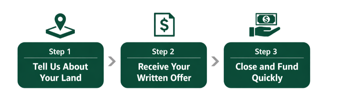 Flowchart illustrating three steps for land sale process: 1. Tell us about your land, 2. Receive your written offer, 3. Close and fund quickly.