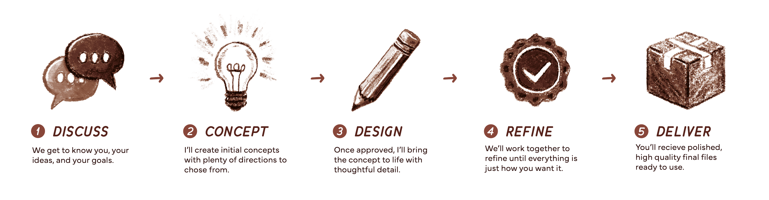 A step-by-step process diagram with five stages: Discuss, Concept, Design, Refine, Deliver. Each stage has a descriptive icon and brief text explaining the phase of a project process, from initial ideas to final delivery.