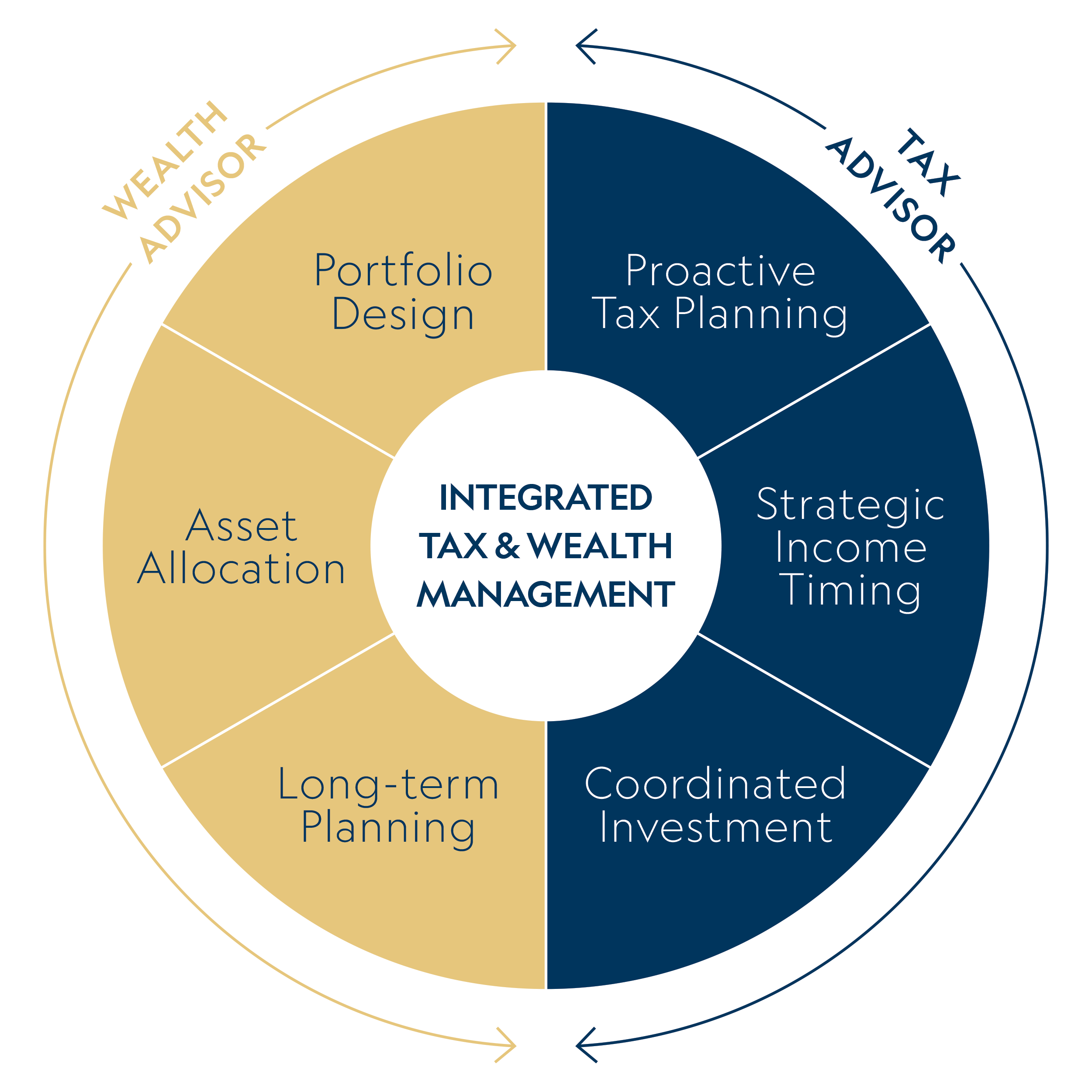 Graph showing what specific tasks a tax advisor and wealth advisor does when tax and wealth management are integrated