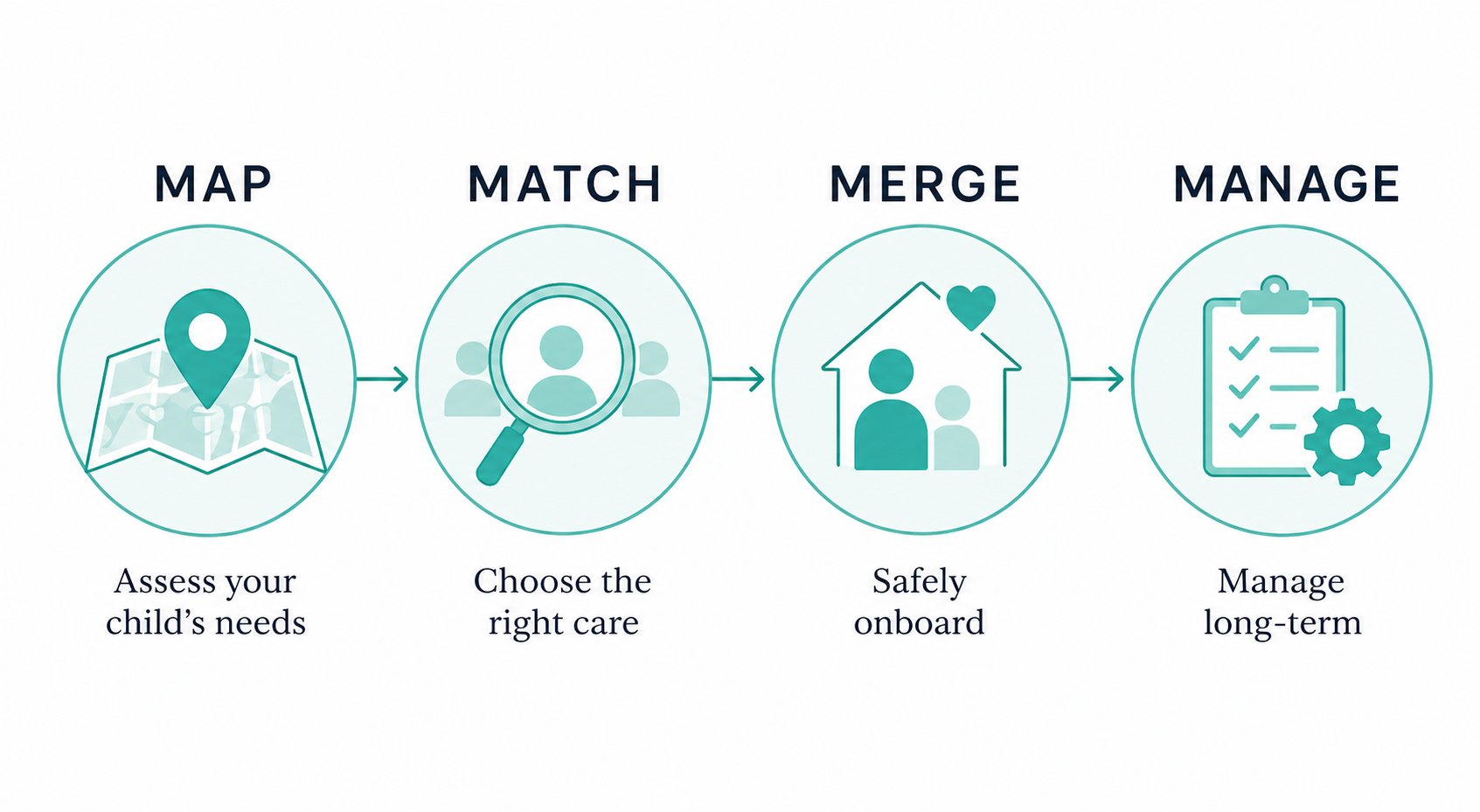 Flowchart with four steps: Map - Assess your child's needs, Match - Choose the right care, Merge - Safely onboard, Manage - Manage long-term, with icons of a map, magnifying glass on group of people, house with family silhouette, clipboard with checkmarks and gears.