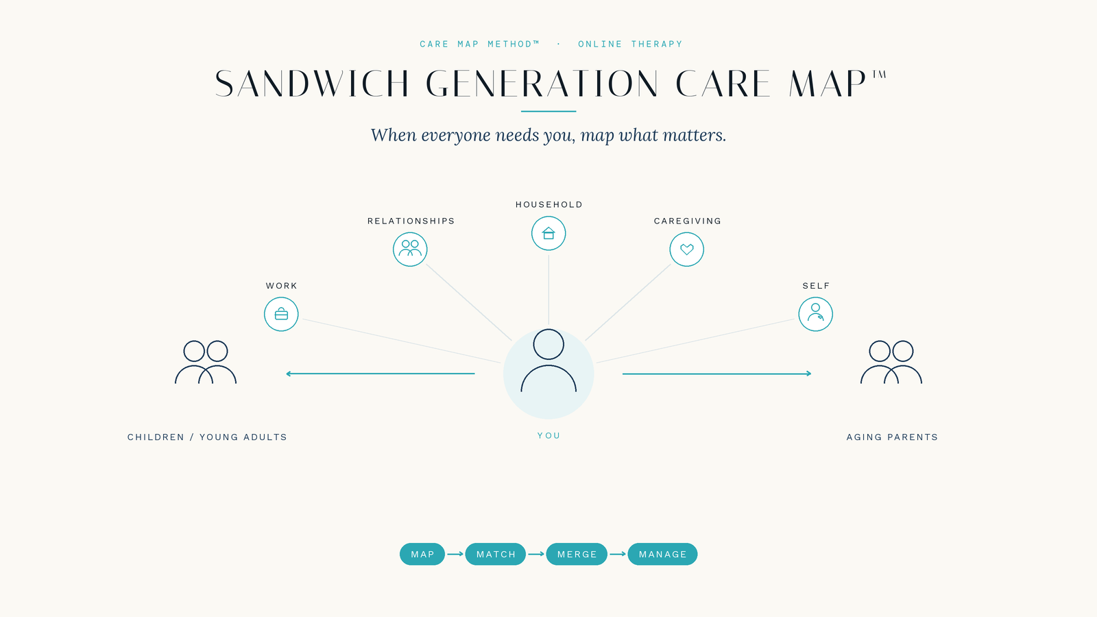 Sandwich Generation Stress Therapy