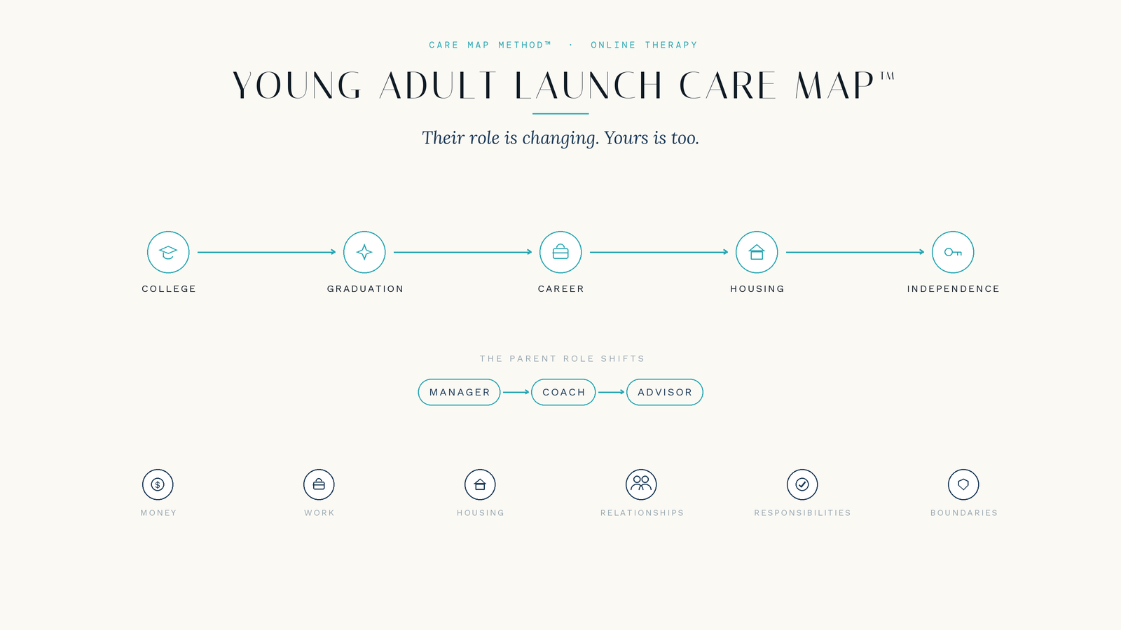 College Launch &amp; Young-Adult Parenting Stress