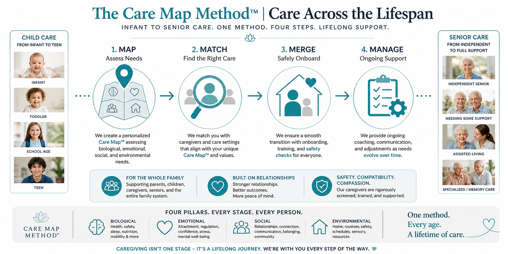 Infographic explaining 'The Care Map Method' for lifelong care across four stages from infant to senior, including steps: map, match, merge, and manage, with supporting images of children and seniors.