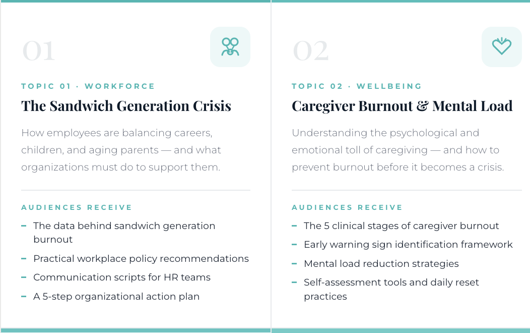 An infographic with two sections: The left titled 'Topic 01 Workforce' about 'The Sandwich Generation Crisis', and the right titled 'Topic 02 Wellbeing' about 'Caregiver Burnout & Mental Load'. Each section includes a list of key points and audience benefits.