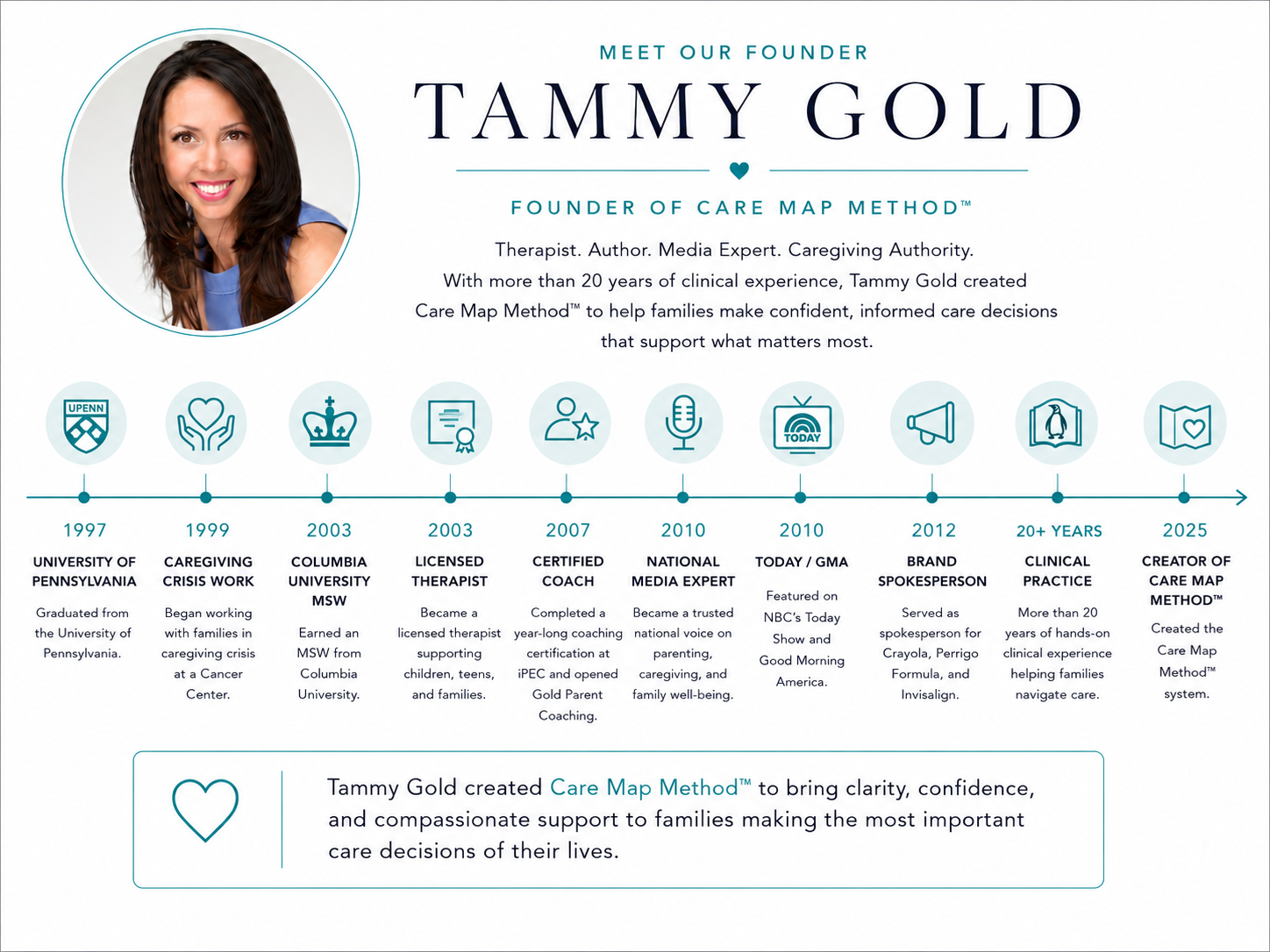 Infographic introducing Tammy Gold, founder of Care Map Method, with a photo and timeline of her career milestones from 1997 to 2025, including education, certifications, and career accomplishments related to caregiving and family well-being.