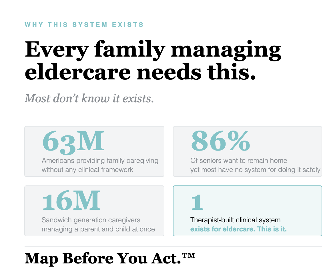 Infographic titled "Why This System Exists" with text "Every family managing eldercare needs this" and statistics about family caregivers, seniors, and eldercare systems, including the statement "exists for eldercare. This is it."