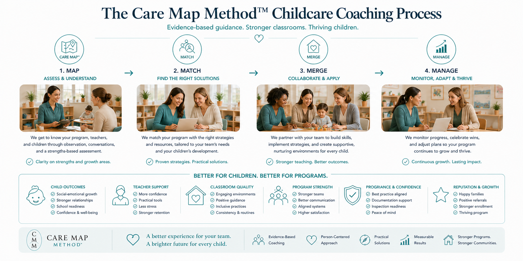 Infographic titled "The Care Map Method™ Childcare Coaching Process" outlining four steps: 1. Map - Assess & Understand, with a photo of two women talking in a classroom; 2. Match - Find the Right Solutions, with a photo of two women working on a laptop; 3. Merge - Collaborate & Apply, with a photo of a team of women and a child working together; 4. Manage - Monitor, Adapt & Thrive, with a photo of two women smiling and working on a laptop. The infographic includes text describing each step and its focus, as well as icons and a summary of benefits for children and programs.
