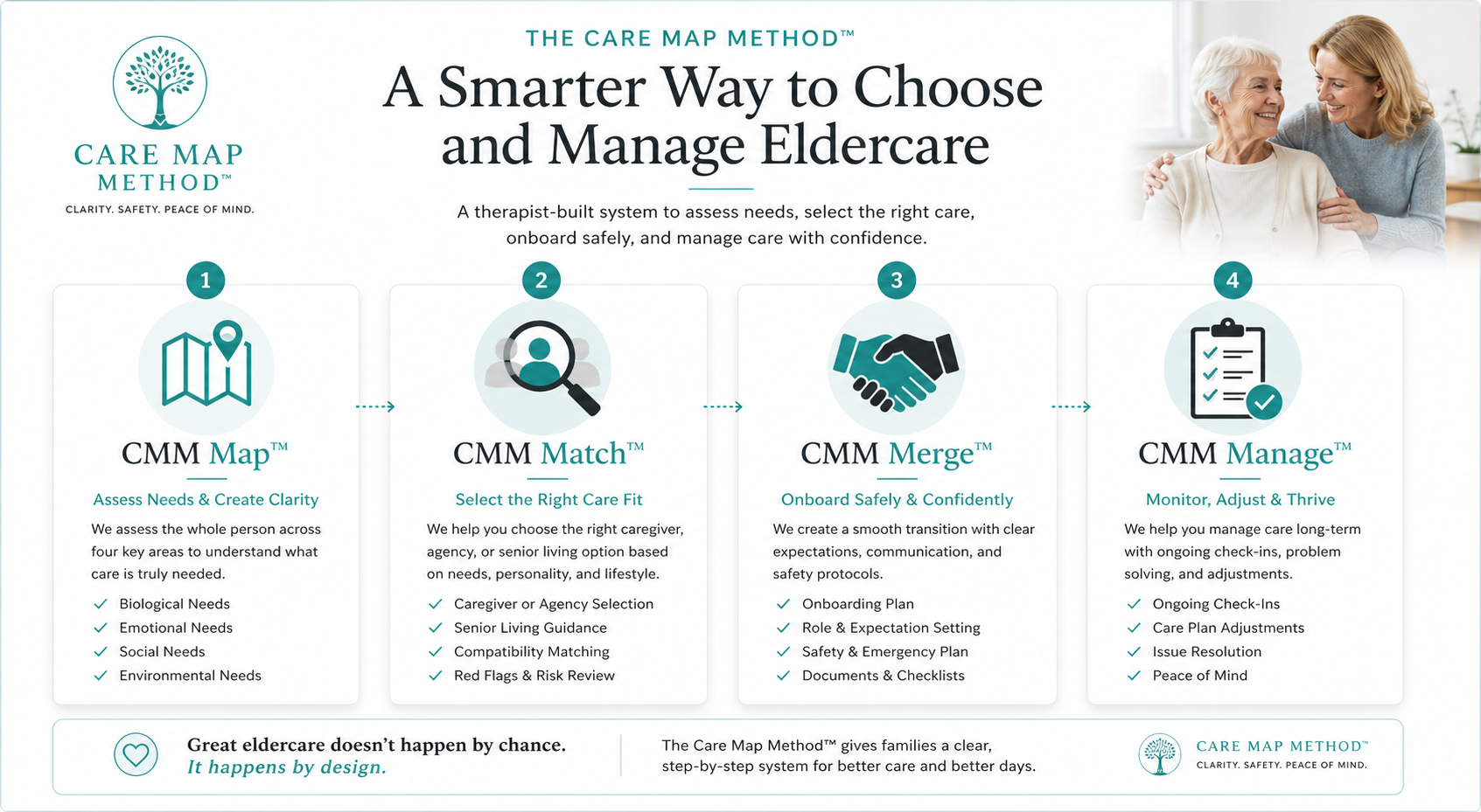 The Care Map Method infographic titled "A Smarter Way to Choose and Manage Eldercare". It outlines four steps: 1) CMM Map™ assessing needs across biological, emotional, social, and environmental needs. 2) CMM Match™ selecting the right care fit through caregiver or agency selection and other criteria. 3) CMM Merge™ onboarding safely and confidently with transition protocols. 4) CMM Manage™ monitoring and adjusting long-term care with ongoing check-ins, care plan adjustments, issue resolution, and peace of mind. Features a photo of a caregiver comforting an elderly woman.