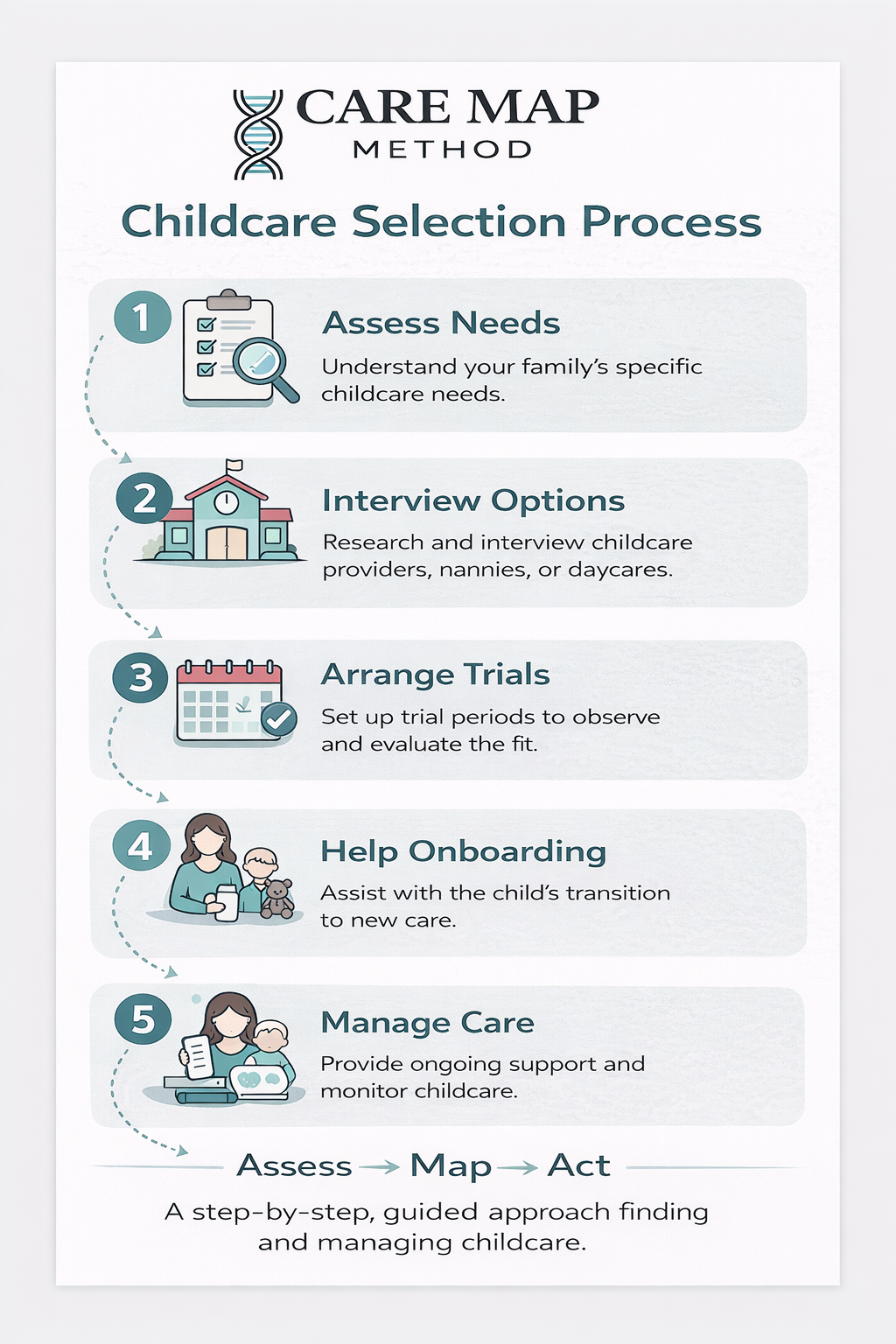 Infographic titled 'Care Map Method: Childcare Selection Process' with a five-step guide illustrated with icons. Steps include Assess Needs, Interview Options, Arrange Trials, Help Onboarding, and Manage Care, summarizing a step-by-step approach for evaluating and managing childcare.