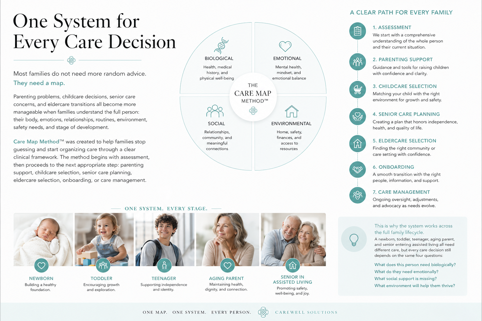 Infographic explaining a comprehensive care system for family decisions, including assessment, parenting support, childcare selection, senior care planning, eldercare selection, onboarding, and care management, with images of a baby, toddler, teenager, aging parent, and senior in assisted living.